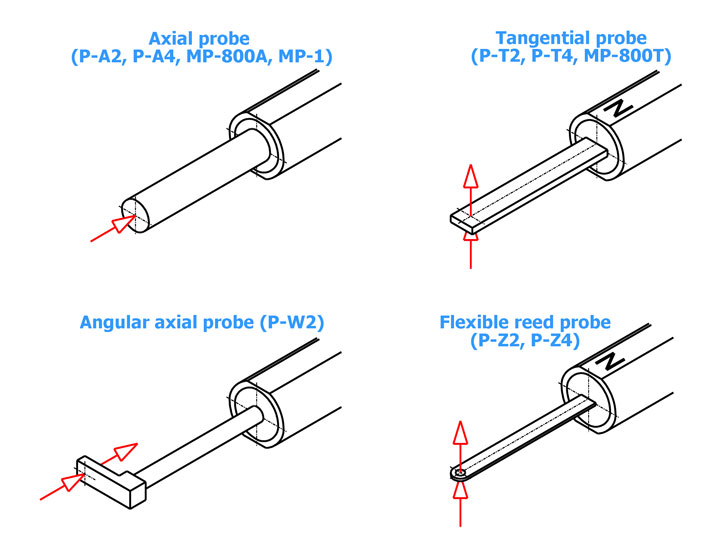 Measuring Probes for Magnetic Field Measuring