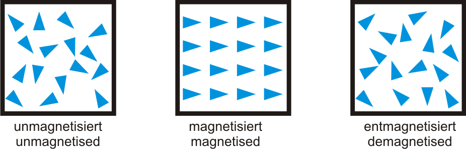 Magentisierung/Entmagnetisierung